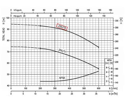 نمودار عملکرد پمپ آب چدنی ابارا MD/E 40-250/15 T IE3