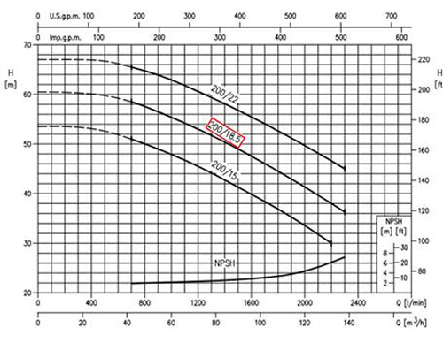 نمودار عملکرد پمپ آب چدنی ابارا MD/E 65-200/18.5 A T IE2