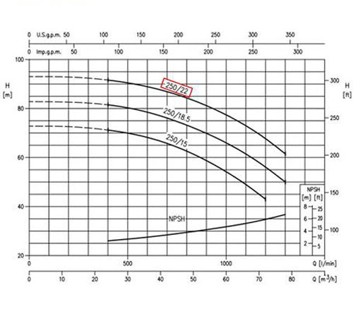 نمودار عملکرد پمپ آب چدنی ابارا MD/E 50-250/22 T IE2