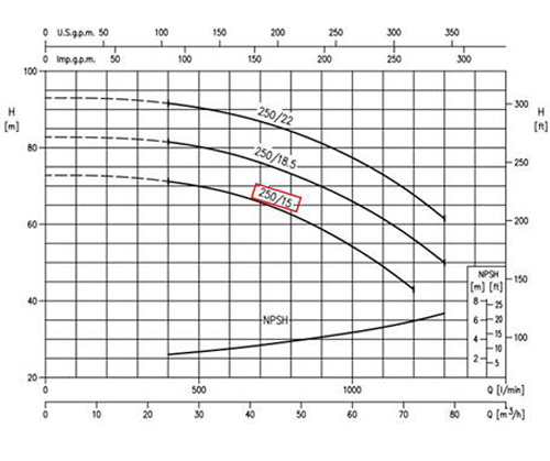 نمودرا عملکرد پمپ آب چدنی ابارا MD/I 50-250/15 T IE3