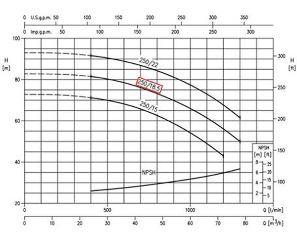 نمودار عملکرد پمپ آب چدنی ابارا MD/E 50-250/18.5 T IE2