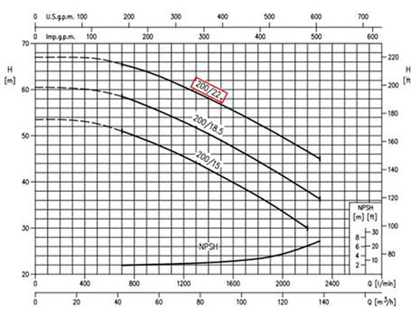 نمودار عملکرد پمپ آب چدنی ابارا MD/E 65-200/22 A T IE2