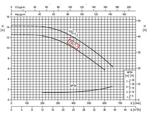 نمودار عملکرد پمپ آب سانتریفیوژ چدنی ابارا MMD4 50-200/1.1 IE2