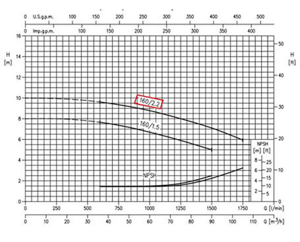 نمودار عملکرد پمپ آب سانتریفیوژ چدنی ابارا MMD4 80-160/2.2 IE2