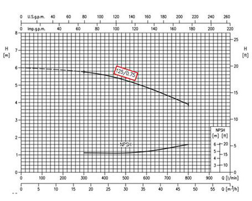 نمودار عملکرد پمپ آب سانتریفیوژ چدنی ابارا MMD4 65-125/0.75 IE2