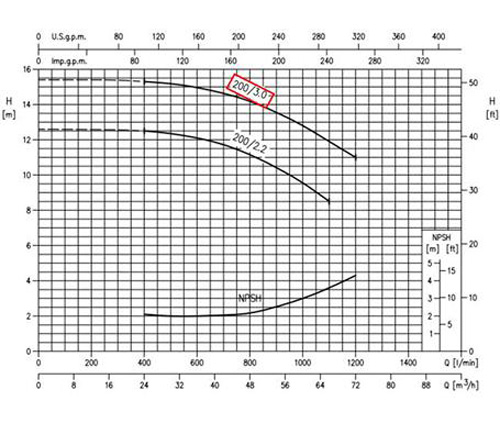 نمودار عملکرد پمپ آب سانتریفیوژ چدنی ابارا MMD4 65-200/3 IE2