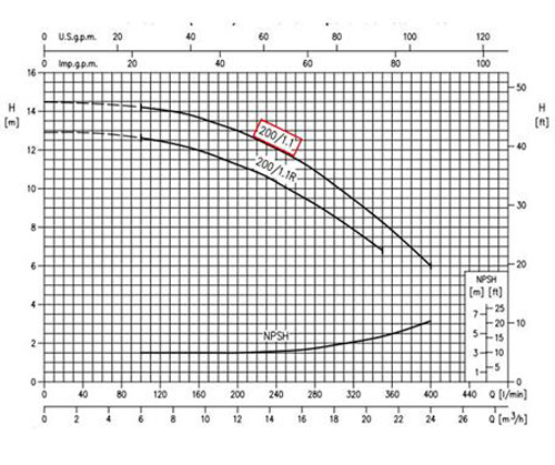 نمودار عملکرد پمپ آب سانتریفیوژ چدنی ابارا MMD4 40-200/1.1 