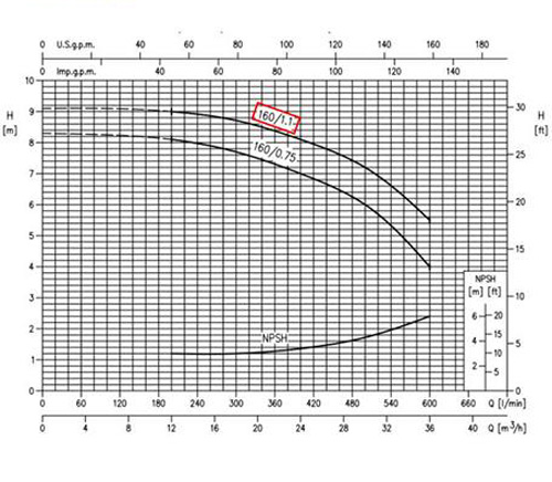 نمودار عملکرد پمپ آب سانتریفیوژ چدنی ابارا MMD4 50-160/1.1 IE2
