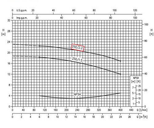 نمودار عملکرد پمپ آب سانتریفیوژ چدنی ابارا MMD4 40-250/2.2