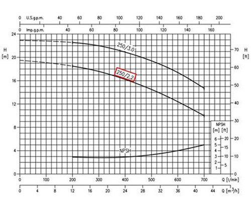 نمودار عملکرد پمپ آب سانتریفیوژ چدنی ابارا MMD4 50-250/2.2 IE2