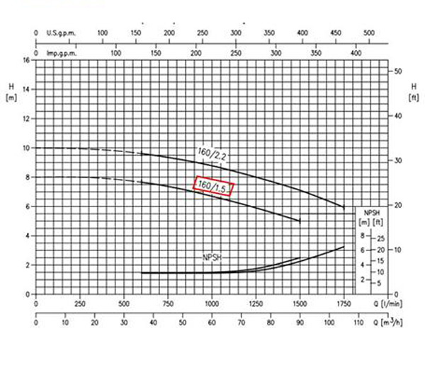 نمودار عملکرد پمپ آب سانتریفیوژ چدنی ابارا MMD4 80-160/1.5 IE3