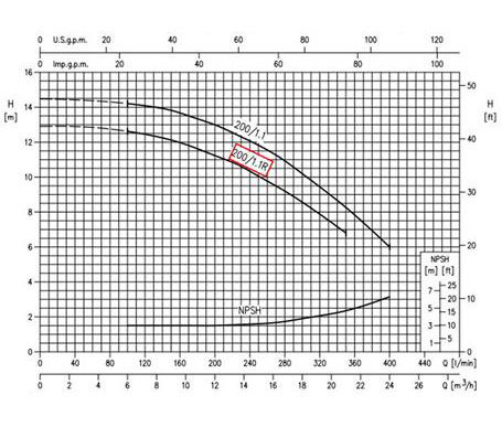 نمودار عملکرد پمپ آب سانتریفیوژ چدنی ابارا MMD4 40-200/1.1 IE2