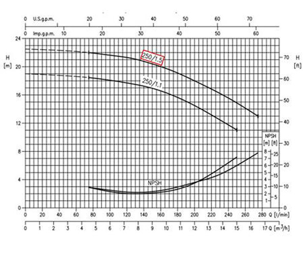 نمودار عملکرد پمپ آب سانتریفیوژ چدنی ابارا MMD4 32-250/1.5 IE2