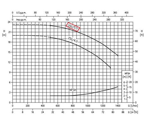 نمودار عملکرد پمپ آب سانتریفیوژ چدنی ابارا MMD4 65-250/5.5 IE2