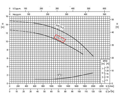 نمودار عملکرد پمپ آب سانتریفیوژ چدنی ابارا MMD4 80-200/3