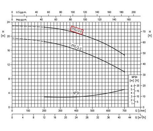 نمودار عملکرد پمپ آب سانتریفیوژ چدنی ابارا MMD4 50-250/3.0 IE2