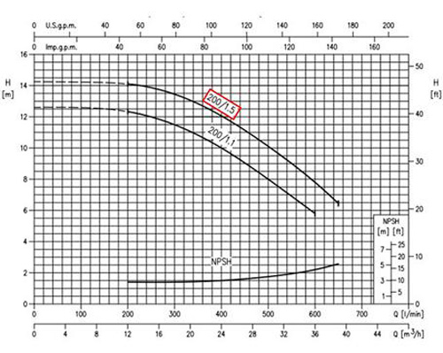 نمودار عملکرد پمپ آب سانتریفیوژ چدنی ابارا MMD4 50-200/1.5 IE2