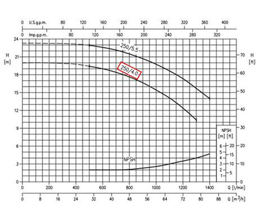 نمودار عملکرد پمپ آب سانتریفیوژ چدنی ابارا MMD4 65-250/4.0 IE2