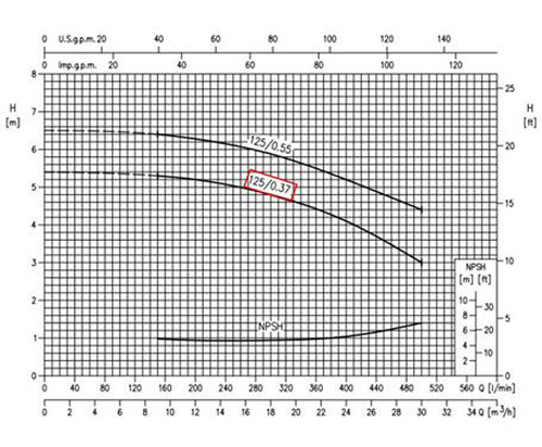 نمودار عملکرد پمپ آب سانتریفیوژ چدنی ابارا MMD4 50-125/0.37 IE2