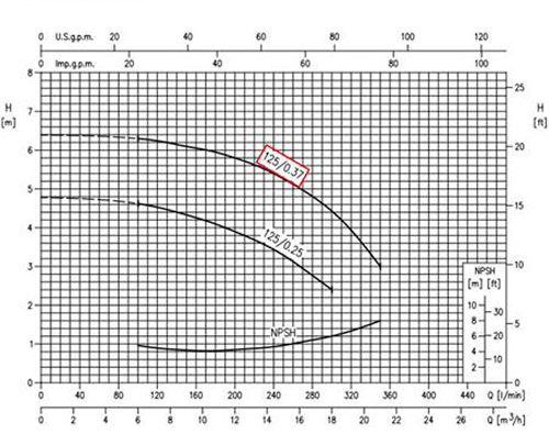 نمودار عملکرد پمپ آب سانتریفیوژ چدنی ابارا MMD4 40-125/0.37 IE2