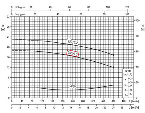 نمودار عملکرد پمپ آب سانتریفیوژ چدنی ابارا MMD4 40-250/1.5
