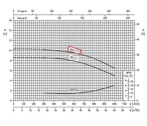 نمودار عملکرد پمپ آب سانتریفیوژ چدنی ابارا MMD4/E 65-160/1.5 IE2