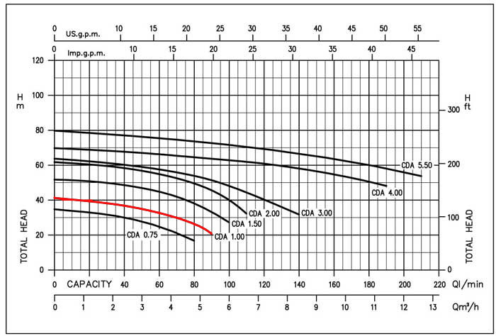 نمودار عملکرد پمپ آب دو پروانه ابارا CDA 1.00 M