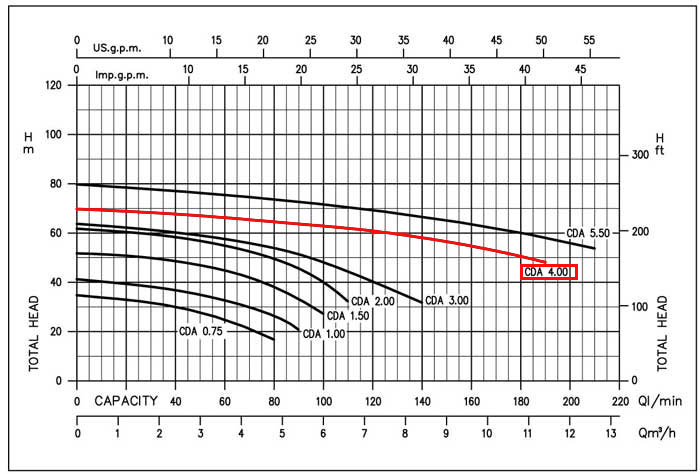 نمودار عملکرد پمپ آب دو پروانه ابارا CDA 4.00 T IE2