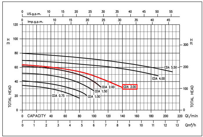 نمودار عملکرد پمپ آب خانگی ابارا CDA 3.00 TL IE2