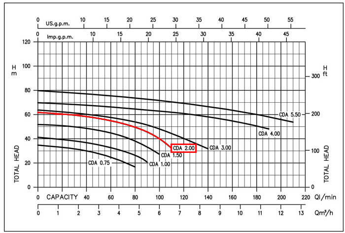 نمودار عملکرد پمپ آب خانگی ابارا CDA 2.00 TL