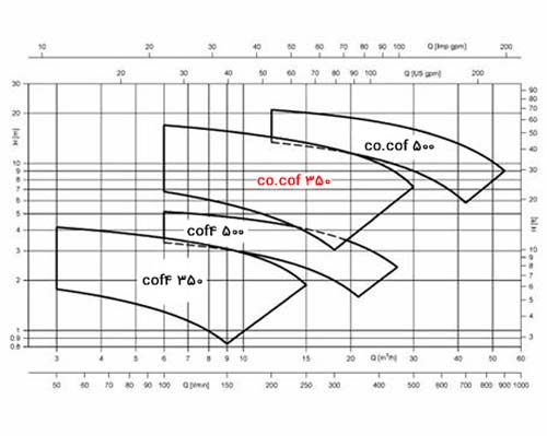 نمودارعملکرد پمپ لوارا تمام استیل LOWARA COF350/128