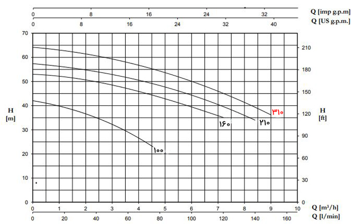 نمودار میزان عملکرد پمپ آب دو پروانه پنتاکس CBT 310-01