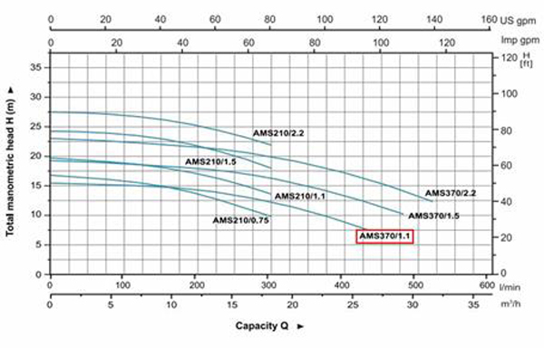 نمودار عملکرد پمپ آب لئو مدل AMSm370/1.1