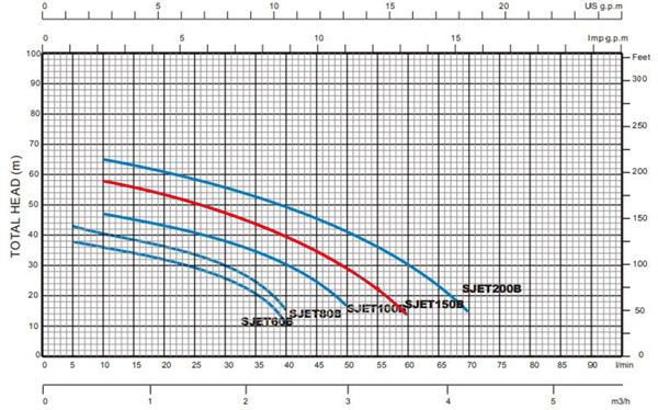 نمودار عملکرد پمپ آب استریم مدل SJET150B