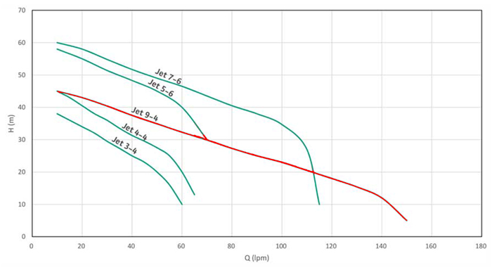 نمودارعملکرد پمپ آب خانگی ویلو مدل Initial JET 9-4