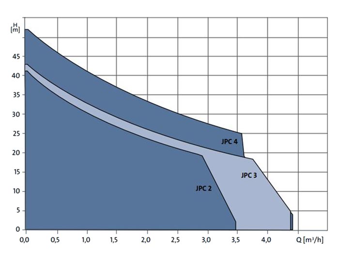 نمودارعملکرد پمپ آب خانگی گراندفوس مدل JPC 2