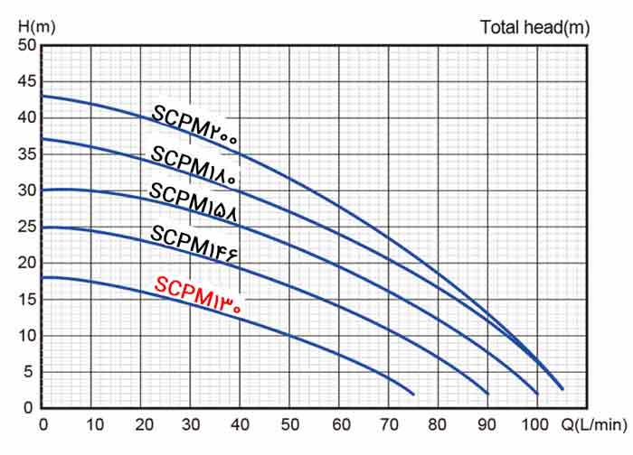 نمودار عملکرد پمپ آب استریم مدل SCPM130