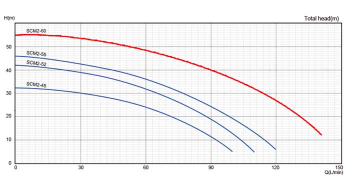 نمودار میزان عملکرد پمپ آب استریم مدل SCM2-60 سه فاز