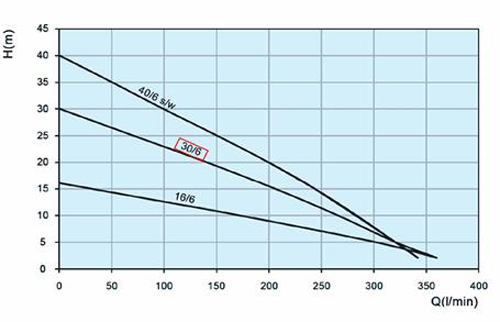 نمودارعملکرد پمپ کف کش توان تک مدل TMR 30.6 SF