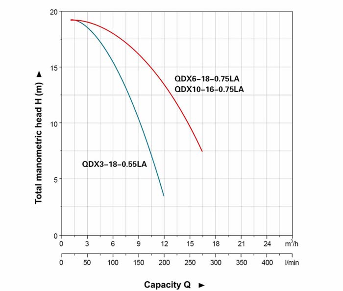 نمودار عملکرد QDX10-16-0.75A کف کش استریم