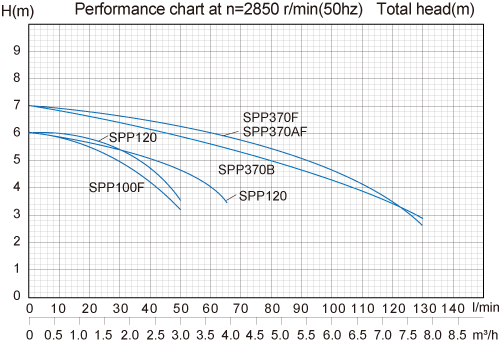نمودار میزان عملکرد کف کش استریم مدل SPP370F