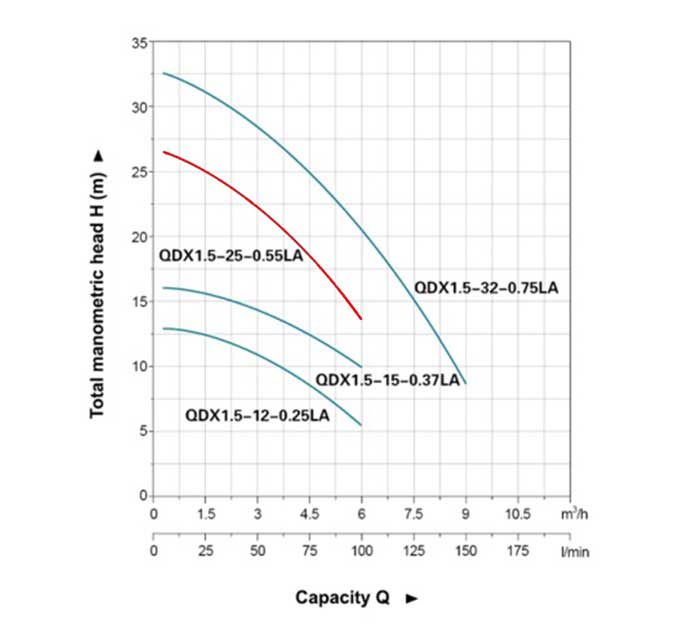 نمودار عملکرد کف کش استریم مدل QDX1.5-25-0.55A