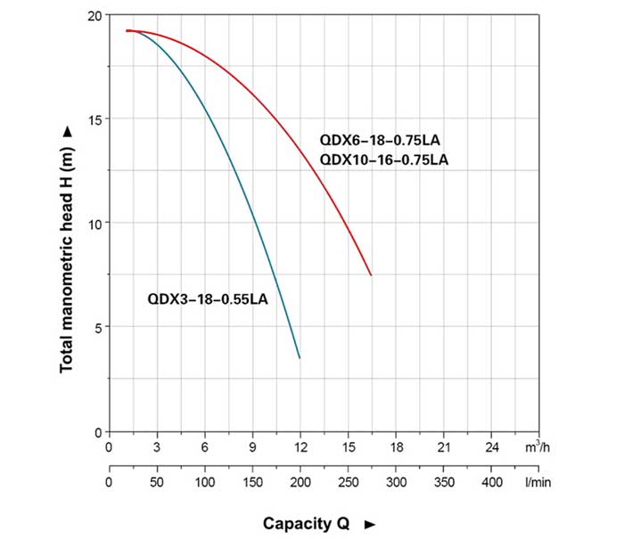 نمودار عملکرد کف کش استریم مدل QDX10-16-0.75