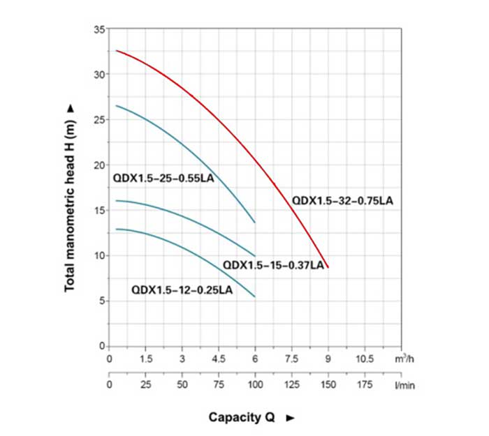 نمودار عملکرد QDX1.5-32-0.75A کف کش استریم
