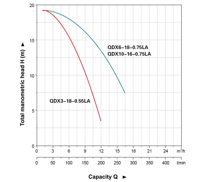 نمودار عملکرد کف کش استریم مدل QDX3-18-0.55