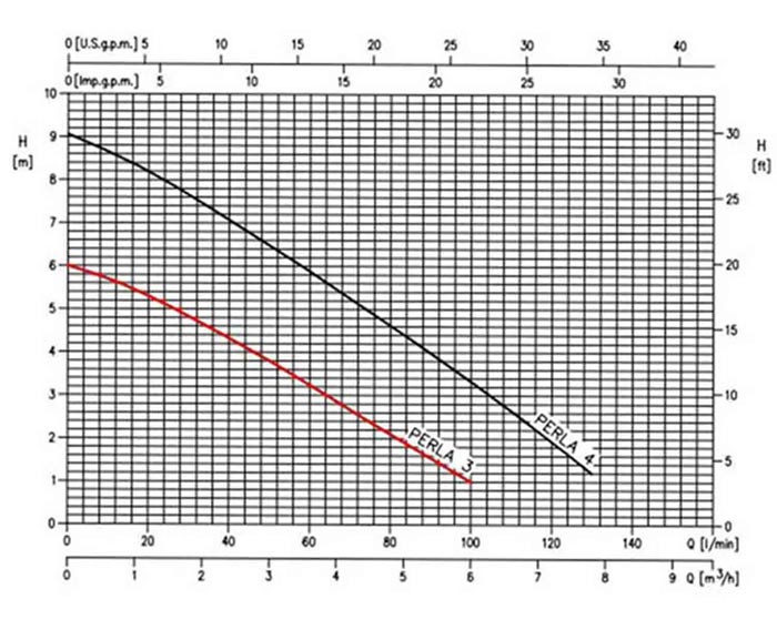 نمودار عملکرد محصول پمپ کف کش ابارا PERLA 3MA 10M