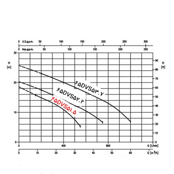 نمودار عملکرد پمپ لجن کش ابارا چدنی 65DVS 5 1.5