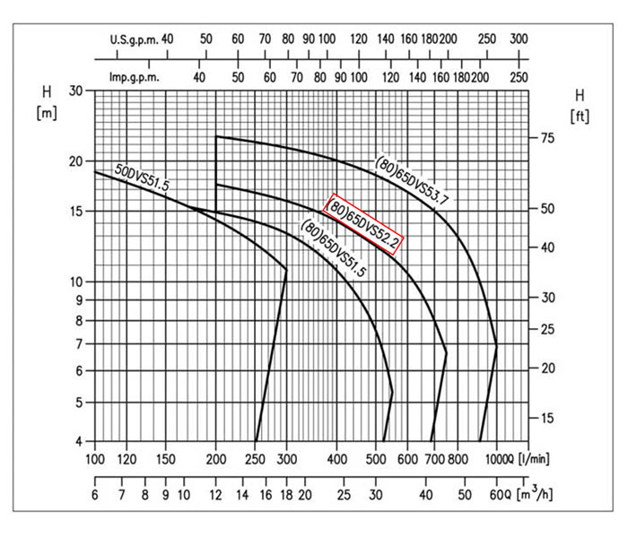 نمودار عملکرد پمپ لجن کش ابارا چدنی 80DVS 5 2.2
