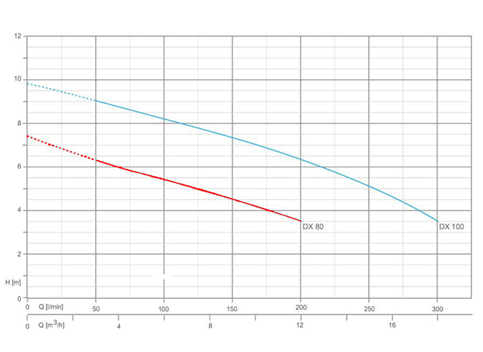نمودار میزان عملکرد پمپ لجن کش پنتاکس استیل DX 80/1 1.2G