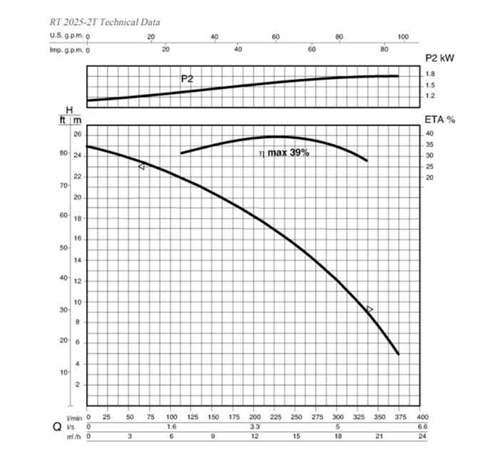 نمودار عملکرد پمپ لجن کش چدنی داب ضد جرقه مدل RW AD 2015 4T EX